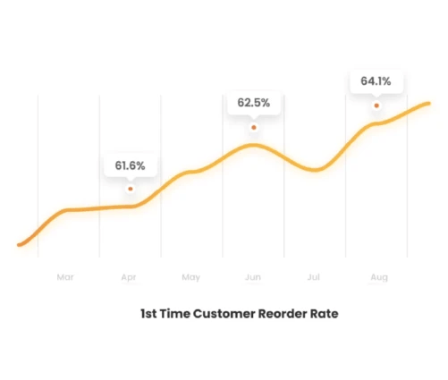 Personalization Reorder Rates
