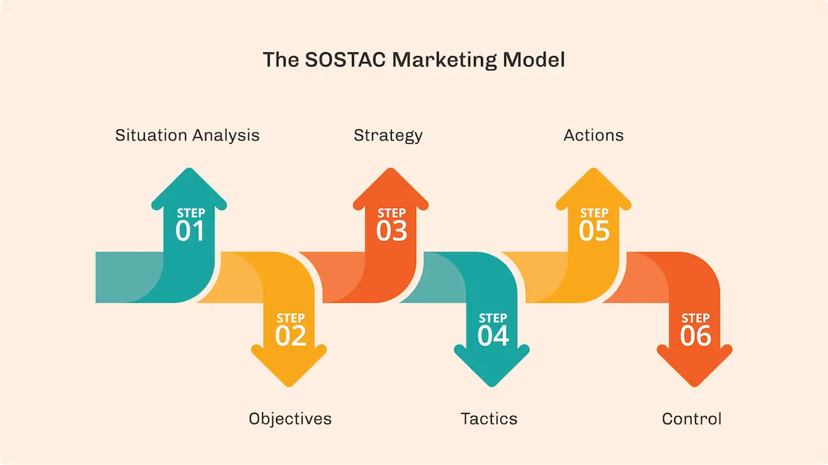 SOSTAC - The Marketing Planning Model