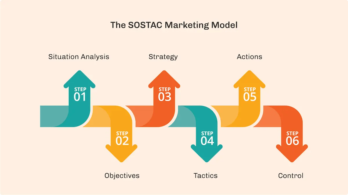 SOSTAC meaning