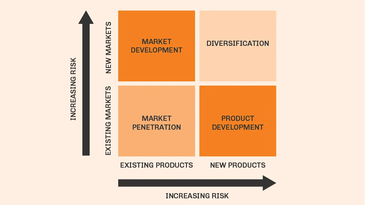 Ansoff Matrix