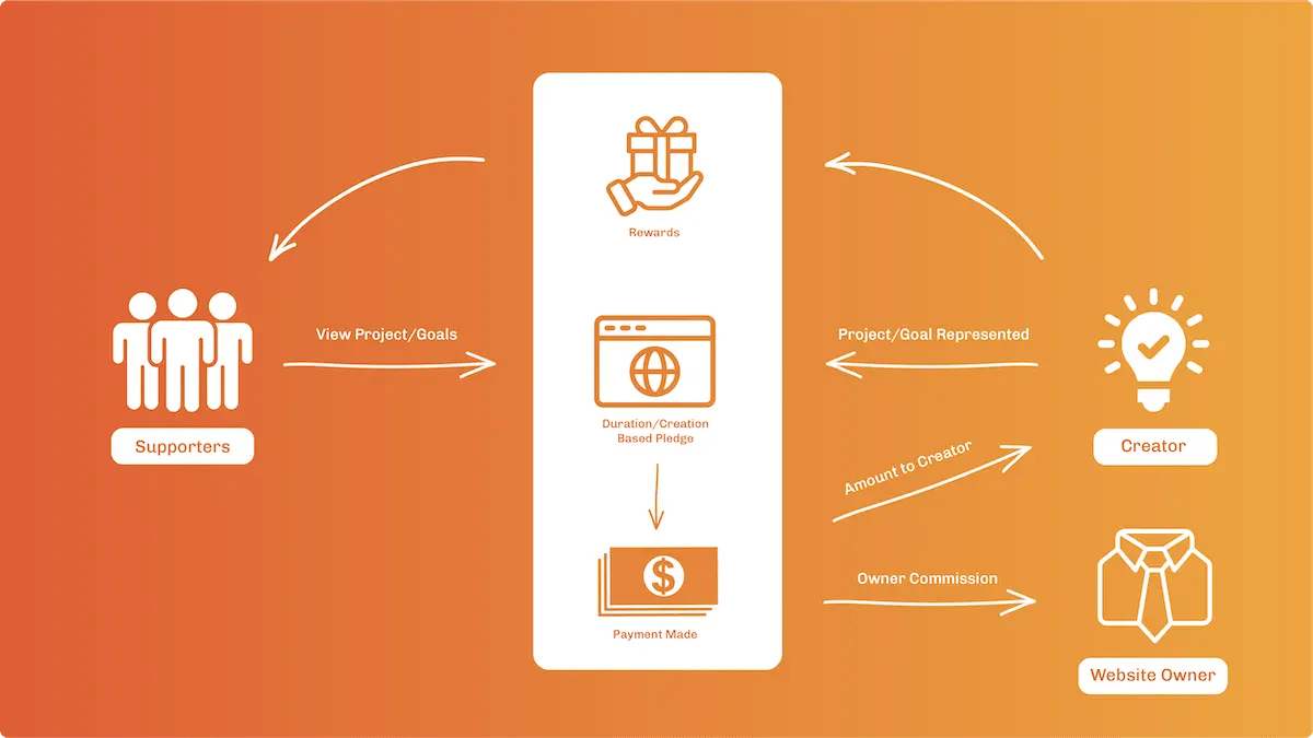 Crowdfunding Ecommerce Model