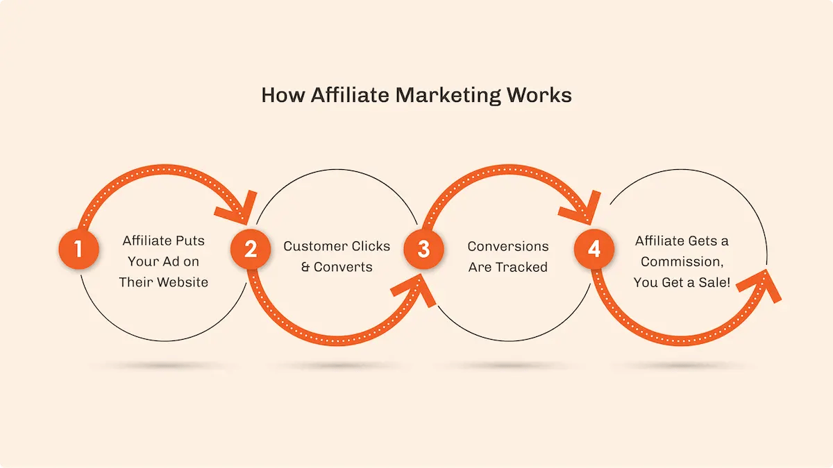 How ecommerce affiliate marketing works