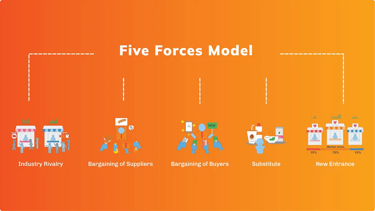 Porter's five forces