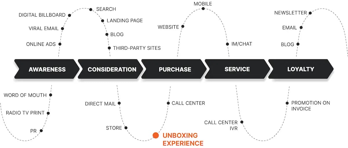 unboxing experience touchpoint map