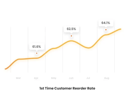 Personalization Reorder Rates