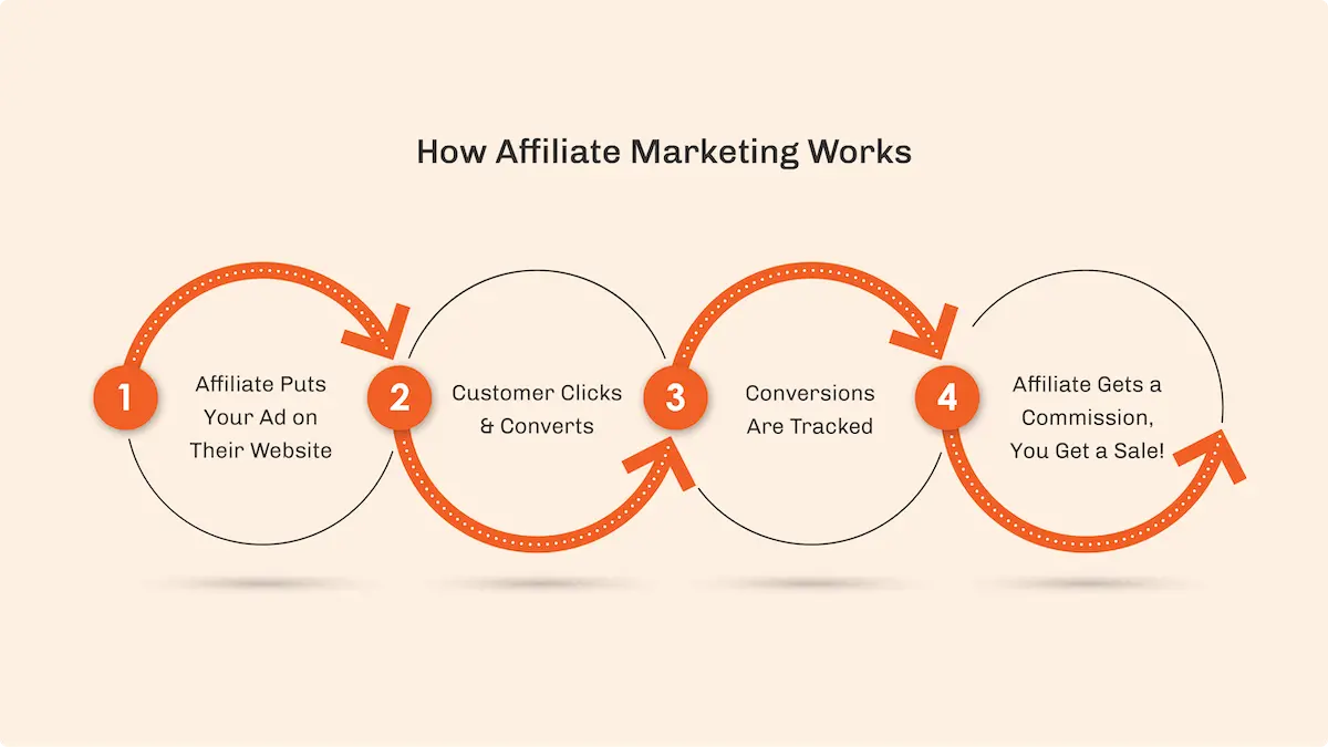 How ecommerce affiliate marketing works