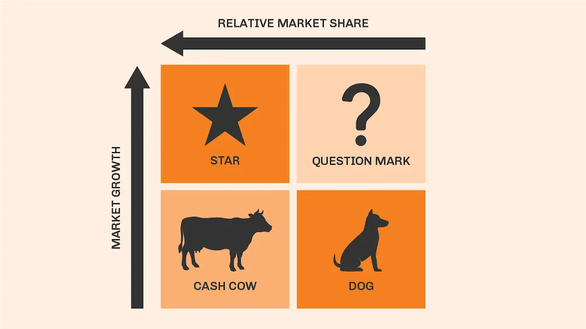 Marketing Growth-Share Matrix